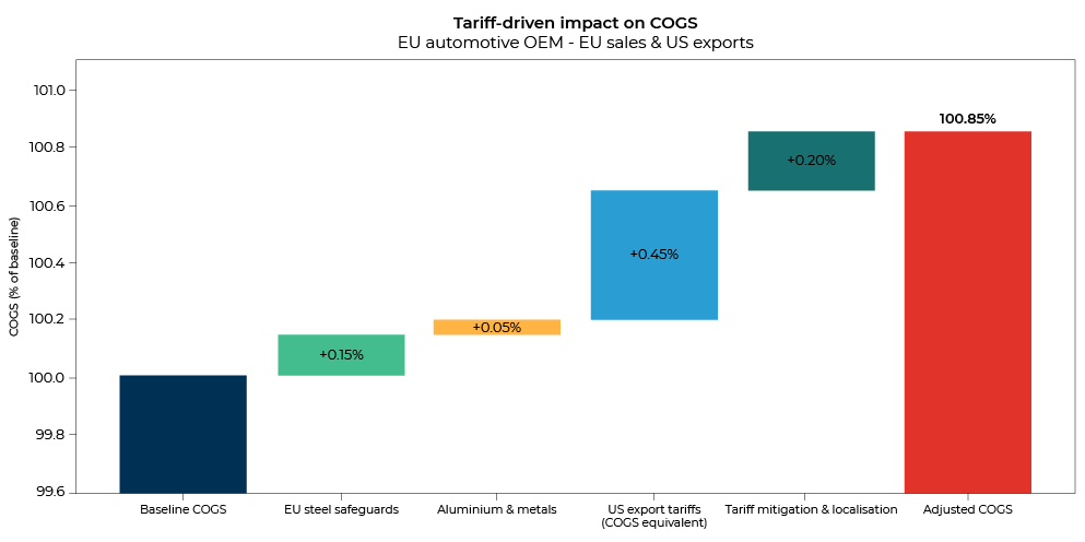 Waterfall model showing cumulative impact of trade decisions on cost of goods sold and margin